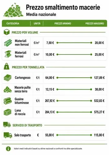 infografica prezzo smaltimento macerie