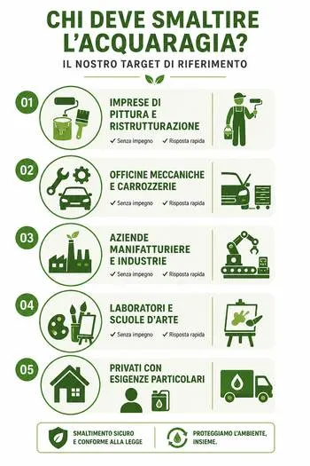 infografica smaltimento acquaragia