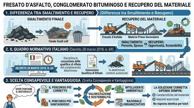 infografica smaltimento dell'asfalto fresato