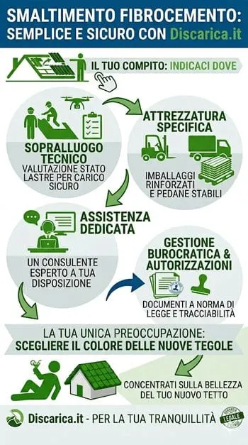infografica smaltimento fibrocemento cosa fare