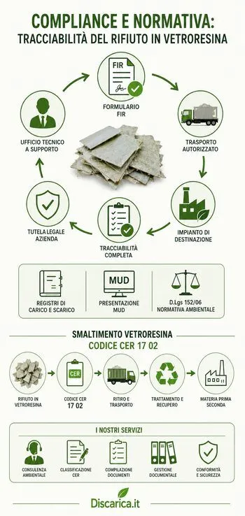 normativa infografica vetroresina e tracciabilità
