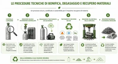 procedure e tecnica di bonifica delle bombole a gas