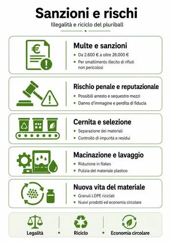 sanzioni errato smaltimento pluriball